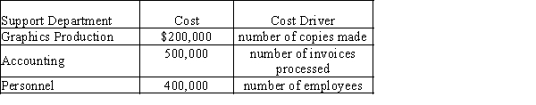 ABC Corporation has three support departments with the following costs and cost drivers: ABC has three operating divisions, Micro, Macro, and Super. Their revenue, cost, and activity information are as follows: -The support department allocation rate for the Accounting Department is