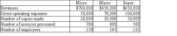 ABC Corporation has three support departments with the following costs and cost drivers: ABC has three operating divisions, Micro, Macro, and Super. Their revenue, cost, and activity information are as follows: -The support department allocation rate for the Accounting Department is