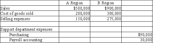 Using the data below for Ace Guitar Company, determine the divisional operating income for the A and B regions. Allocate support department expenses proportional to the sales of each region. Round percentage of sales allocations to one decimal place.
