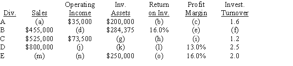 Data for Divisions A, B, C, D, and E are as follows: a.Determine the missing items, identifying each by letter (a-o).Round percentage and turnover values to one decimal place. b.Which division is most profitable in terms of operating income? c.Which division is most profitable in terms of return on investment?
