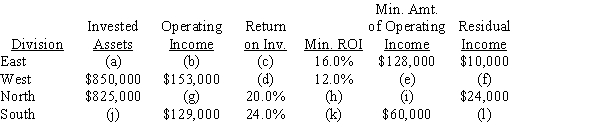 Several items are missing from the following table of return on investment and residual income. Determine the missing items, identifying each item by the appropriate letter (a-l). Round percentages to one decimal place.