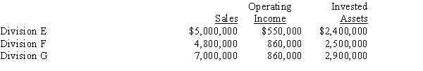 The sales, operating income, and invested assets for each division of Grosbeak Company are as follows: a.Using the DuPont formula, determine the profit margin, investment turnover, and return on investment for each division. Round profit margin percentage to two decimal places, investment turnover to four decimal places, and return on investment to one decimal place. b.Which division is the most profitable per dollar invested?