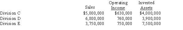 The sales, operating income, and invested assets for each division of Wren Company are as follows: Management has established a minimum acceptable return on investment of 8%. a.Determine the residual income for each division. b.Based on residual income, which division is the most profitable?