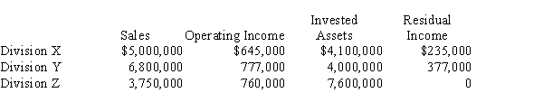 The sales, operating income, invested assets, and residual income for each division of Marcus Company are as follows:   Determine the minimum return on invested assets