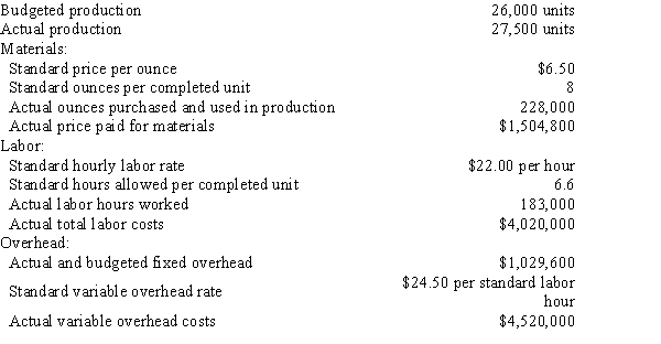The following data are given for Harry Company: Overhead is applied on standard labor hours. (Round interim calculations to the nearest cent.) -The direct labor time variance is