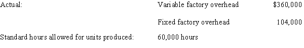 The standard factory overhead rate is $7.50 per machine hour ($6.20 for variable factory overhead and $1.30 for fixed factory overhead) based on 100% of normal capacity of 80,000 machine hours. The standard cost and the actual cost of factory overhead for the production of 15,000 units during August were as follows: -The variable factory overhead controllable variance is