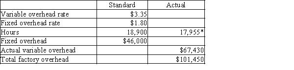  *Actual hours are equal to standard hours for units produced. -An unfavorable staff time variance may be the result of