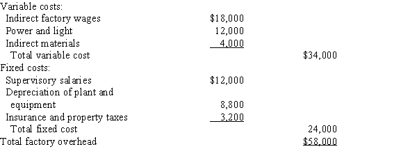 The Finishing Department of Pinnacle Manufacturing Co. prepared the following factory overhead cost budget for October of the current year, during which it expected to operate at a 100% capacity of 10,000 machine hours. During October, the plant was operated for 9,000 machine hours and the factory overhead costs incurred were as follows: indirect factory wages, $16,400; power and light, $10,000; indirect materials, $3,000; supervisory salaries, $12,000; depreciation of plant and equipment, $8,800; and insurance and property taxes, $3,200.Prepare a factory overhead cost variance report for October. (The budgeted amounts for actual amount produced should be based on 9,000 machine hours.)