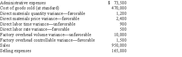 Prepare an income statement (through operating income) that includes variances for presentation to management, using the following data from the records of Greenway Manufacturing Company for November of the current year: