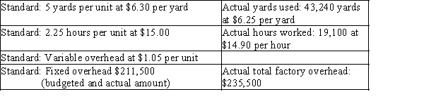 Prepare an income statement that includes variances for the year ending December 31 through gross profit for Baxter Company using the following information. Baxter Company sold 8,600 units at $125 per unit. Normal production is 9,000 units. (Do not round fixed overhead rate calculation when determining fixed factory overhead volume variance.)