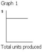 <strong>Figure 1 Which of the following graphs in Figure 1 illustrates the behavior of a total fixed cost?</strong> A)Graph 2 B)Graph 3 C)Graph 4 D)Graph 1