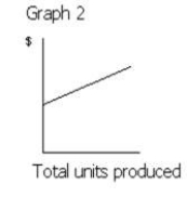 <strong>Figure 1 Which of the following graphs in Figure 1 illustrates the behavior of a total fixed cost?</strong> A)Graph 2 B)Graph 3 C)Graph 4 D)Graph 1