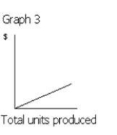 <strong>Figure 1 Which of the following graphs in Figure 1 illustrates the behavior of a total fixed cost?</strong> A)Graph 2 B)Graph 3 C)Graph 4 D)Graph 1