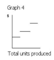 <strong>Figure 1 Which of the following graphs in Figure 1 illustrates the behavior of a total fixed cost?</strong> A)Graph 2 B)Graph 3 C)Graph 4 D)Graph 1