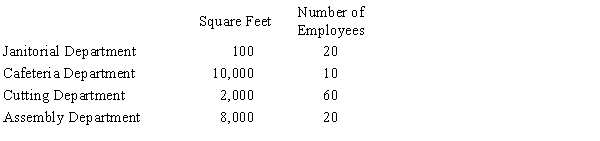 Using the direct method, Pone Hill Company allocates Janitorial Department costs based on square footage serviced. It allocates Cafeteria Department costs based on the number of employees served. It has the following information about its two service departments and two production departments, Cutting and Assembly: The percentage (proportional) usage of the Janitorial Department by the Cutting Department is