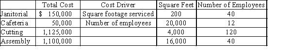 Departmental information for the four departments at Samoa Industries is provided below. The Janitorial and Cafeteria departments are support departments. Determine the dollar amount of the Cafeteria Department costs to be allocated to the (a) Cutting and (b) Assembly departments using the direct method.