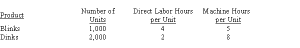 <strong>Ramapo Company produces two products, Blinks and Dinks. They are manufactured in two departments, Fabrication and Assembly. Data for the products and departments are listed below. All of the machine hours take place in the Fabrication Department, which has an estimated overhead of $84,000. All of the labor hours take place in the Assembly Department, which has an estimated total overhead of $72,000. Ramapo Company uses a single plantwide overhead rate to apply all factory overhead costs based on direct labor hours. The factory overhead allocated per unit of Dinks is</strong> A)$77.00 B)$39.00 C)$19.50 D)$59.92