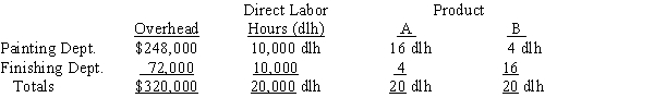 <strong>Blue Ridge Marketing Inc. manufactures two products, A and B. Presently, the company uses a single plantwide factory overhead rate for allocating overhead to products. However, management is considering moving to a multiple department rate system for allocating overhead. The following table presents information about estimated overhead and direct labor hours. The overhead from both production departments allocated to each unit of Product B if Blue Ridge Marketing Inc. uses the multiple production department factory overhead rate method is</strong> A)$425.60 per unit B)$115.20 per unit C)$214.40 per unit D)$320.00 per unit