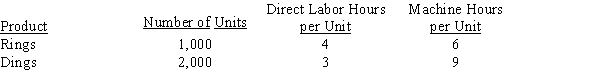 <strong>Aleutian Company produces two products: Rings and Dings. They are manufactured in two departments: Fabrication and Assembly. Data for the products and departments are listed below. All of the machine hours take place in the Fabrication Department, which has estimated total factory overhead of $90,000. All of the labor hours take place in the Assembly Department, which has estimated total factory overhead of $105,000.Aleutian Company uses the multiple production department factory overhead rate method. The Fabrication Department uses machine hours as an allocation base, and the Assembly Department uses direct labor hours. The total factory overhead allocated per unit of Rings is</strong> A)$65.25 B)$23.25 C)$44.10 D)$64.50