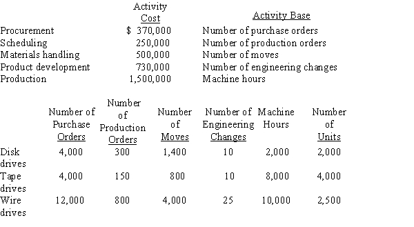 <strong>Panamint Systems Corporation is estimating activity costs associated with producing disk drives, tapes drives, and wire drives. The indirect labor can be traced to five separate activity pools. The budgeted activity cost and activity base data by product are provided below. Activity rates are determined by</strong> A)dividing the actual cost for each activity pool by the actual activity base for that pool B)dividing the cost budgeted for each activity pool by the estimated activity base for that pool C)dividing the actual cost for each activity pool by the estimated activity base for that pool D)dividing the cost budgeted for each activity pool by the actual activity base for that pool