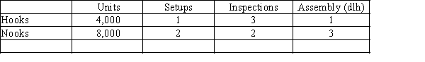 Skagit Company manufactures Hooks and Nooks. The following shows the activities per product and total activity information: -The total factory overhead to be allocated to Nooks is