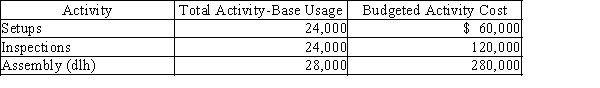 Dawson Company manufactures small table lamps and desk lamps. The following shows the activities per product and the total overhead information: -Activity-based costing can be beneficial in allocating selling and administrative expenses to various products for managerial decision making. Which of the following would be the best allocation base for help desk costs?