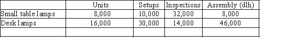 Valhalla Company manufactures small table lamps and desk lamps. The following shows the activities per product: Using the following information prepared by Valhalla Company, determine (a) the activity rates for each activity and (b) the activity-based factory overhead per unit for each product.