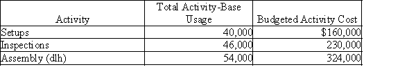 Valhalla Company manufactures small table lamps and desk lamps. The following shows the activities per product: Using the following information prepared by Valhalla Company, determine (a) the activity rates for each activity and (b) the activity-based factory overhead per unit for each product.