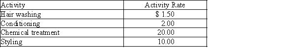 Transformations Hair Salon uses an activity-based costing system to determine the cost of services. The salon has determined the costs of services by activity as follows: a.Using the information provided, determine the cost of services for each of the following services provided by the salon: b..If the company budgets 10,000 haircuts, 4,000 complete styles, 3,500 perms, and 5,500 highlights, determine the budget for cost of services.