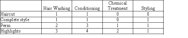 Transformations Hair Salon uses an activity-based costing system to determine the cost of services. The salon has determined the costs of services by activity as follows: a.Using the information provided, determine the cost of services for each of the following services provided by the salon: b..If the company budgets 10,000 haircuts, 4,000 complete styles, 3,500 perms, and 5,500 highlights, determine the budget for cost of services.