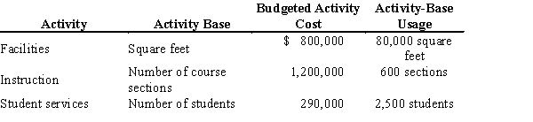Troglodyte University uses activity-based costing to assign indirect costs to academic departments, using three activities. The activity base, budgeted activity cost, and estimated activity-base usage for each activity are identified as follows: The activity-base usage associated with the Archaeology and Geology departments is as follows: Determine the: a. Activity rate for each activity. b. The total activity cost for the Archaeology Department.