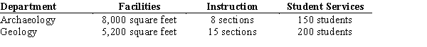 Troglodyte University uses activity-based costing to assign indirect costs to academic departments, using three activities. The activity base, budgeted activity cost, and estimated activity-base usage for each activity are identified as follows: The activity-base usage associated with the Archaeology and Geology departments is as follows: Determine the: a. Activity rate for each activity. b. The total activity cost for the Archaeology Department.