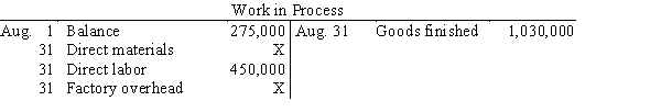 <strong>Selected accounts with amounts omitted are as follows: If the balance of Work in Process on August 31 is $220,000, what was the amount debited to Work in Process for direct materials in August?</strong> A)$390,000 B)$170,000 C)$525,000 D)$580,000