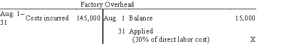 <strong>Selected accounts with amounts omitted are as follows: If the balance of Work in Process on August 31 is $220,000, what was the amount debited to Work in Process for direct materials in August?</strong> A)$390,000 B)$170,000 C)$525,000 D)$580,000