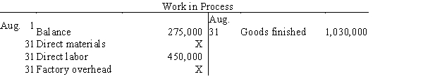 <strong>Selected accounts with some amounts omitted are as follows: If the balance of Work in Process on August 31 is $220,000, what was the amount debited to Work in Process for factory overhead in August, assuming a factory overhead rate of 30% of direct labor costs?</strong> A)$135,000 B)$10,000 C)$120,000 D)$70,000