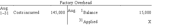 <strong>Selected accounts with some amounts omitted are as follows: If the balance of Work in Process on August 31 is $220,000, what was the amount debited to Work in Process for factory overhead in August, assuming a factory overhead rate of 30% of direct labor costs?</strong> A)$135,000 B)$10,000 C)$120,000 D)$70,000