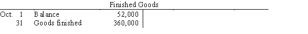 <strong>Selected accounts with some amounts omitted are as follows: If the balance of Work in Process on October 31 is $21,000, what was the amount of factory overhead applied in October?</strong> A)$63,300 B)$21,300 C)$42,300 D)$11,300