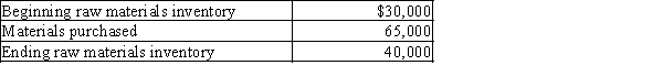 Given the following data: What is the amount of raw materials used?