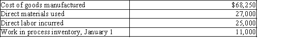 Smith Company reports the following information: Factory overhead is 75% of the cost of direct labor. Work in process inventory on December 31 is