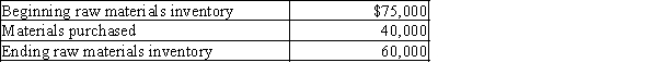 Magnus Industries has the following data: Determine the cost of raw materials used.