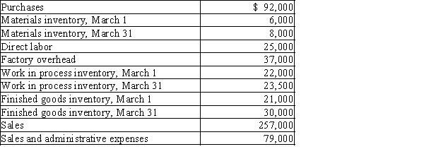 Zoe Corporation has the following information for the month of March: Prepare (a) a statement of cost of goods manufactured, (b) an income statement for the month ended March 31, and (c) the Inventory section of the balance sheet.