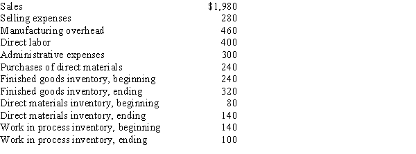 The following data (in thousands of dollars) have been taken from the accounting records of Rayburn Corporation for the current year. Required: a. What was the cost of the direct materials used in production during the year? b. What was the cost of goods manufactured for the year? c. What was the cost of goods sold for the year? d. What was the net income for the year? Present all calculations in thousands of dollars.