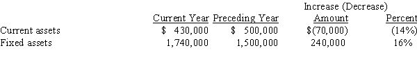 <strong>What type of analysis is indicated by the following? </strong> A)vertical analysis B)horizontal analysis C)liquidity analysis D)common-size analysis
