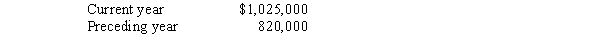 <strong>Assume the following sales data for a company: What is the percentage increase in sales from the preceding year to the current year?</strong> A)100% B)25% C)125% D)75%