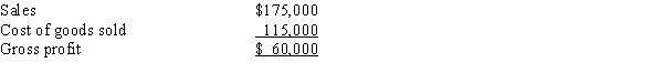<strong>Income statement information for Sadie Company is below: Using vertical analysis of the income statement for Sadie Company, determine the gross profit margin.</strong> A)100% B)66% C)34% D)29%
