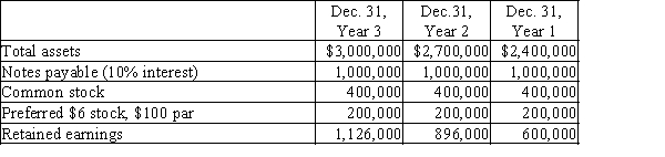 The following selected data were taken from the financial statements of the Winter Group for the three most recent years of operations: The Year 3 net income was $242,000 and the Year 2 net income was $308,000. No dividends on common stock were declared during the 3 years. (a) Determine the return on total assets, the return on stockholders' equity, and the return on common stockholders' equity for Years 2 and 3. Round to one decimal place.(b) What conclusion can be drawn from these data as to the company's profitability?