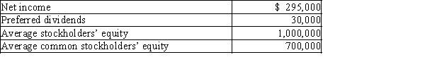 Abigail Company reports the following: Determine the (a) return on stockholders' equity, and (b) return on common stockholders' equity. Round your answer to one decimal place.