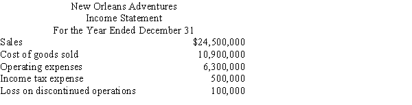 Prepare an income statement using the following data for New Orleans Adventures for the year ended December 31: