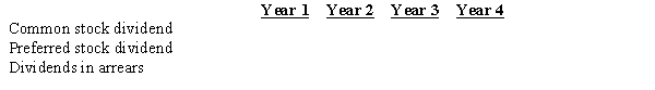 On January 1, Year 1, a company had the following transactions: - Issued 10,000 shares of $2.00 par common stock for $12.00 per share.- Issued 3,000 shares of $50 par, 6% cumulative preferred stock for $70 per share.- Purchased 1,000 shares of previously issued common stock for $15.00 per share.- No other shares of stock were issued or outstanding. The company had the following dividend information available: Year 1 - No dividend paid Year 2 - Paid a $2,000 total dividend Year 3 - Paid a $20,000 total dividend Year 4 - Paid a $25,000 total dividend Using the following format, fill in the correct values for each year: