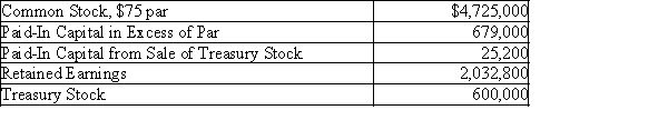 Using the following information, prepare the stockholders' equity section of the balance sheet. Seventy thousand shares of common stock are authorized and 7,000 shares have been reacquired.